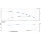 Grundfos SQ 5-50  1.55kW 200-240V 50/60Hz